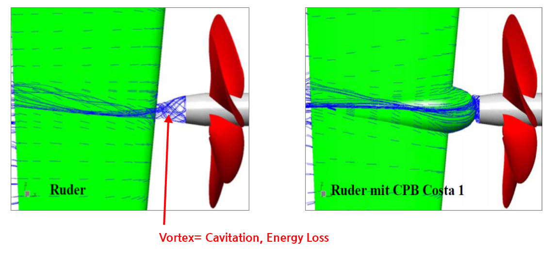 Why Costa Bulb? Vortex = Cavitation, Energy Loss